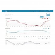 SWS 12500 WiFi METEOSTANICE PRO. SENCOR