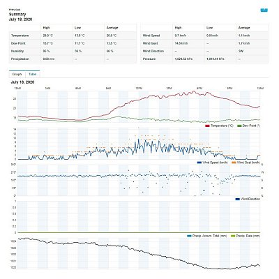 SWS 12500 WiFi METEOSTANICE PRO. SENCOR