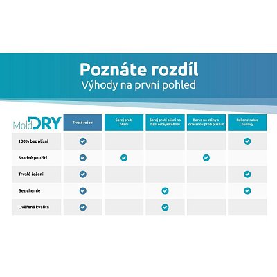 MOLD DRY M1 ODVLHČOVAČ VZDUCHU ELIAS